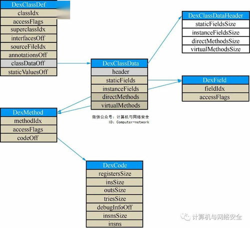網(wǎng)絡(luò)安全視角下的安卓可執(zhí)行文件格式解析與安全軟件開發(fā)實踐
